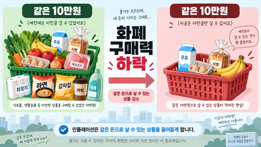 같은 10만원 → 살 수 있는 상품 감소 → 화폐 구매력 하락 인포그래픽