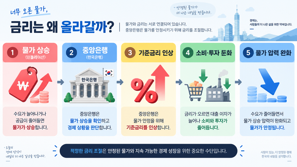 물가 상승 ↑ → 중앙은행 → 기준금리 ↑ → 소비·투자 ↓ → 물가 압력 완화 흐름도