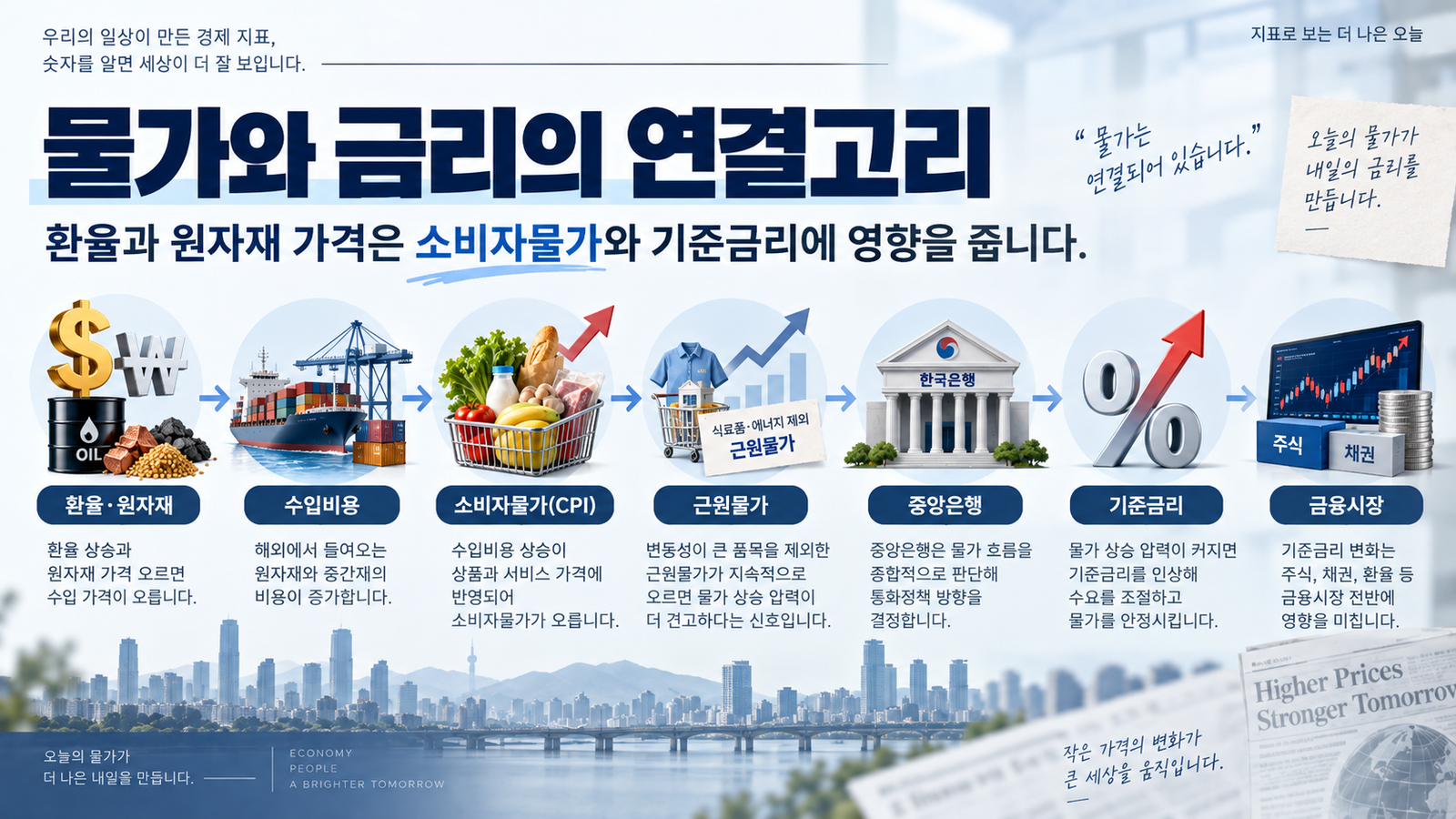 공식 CPI 3%와 나의 장바구니 물가 7%처럼 개인 소비패턴에 따라 체감이 달라지는 그림