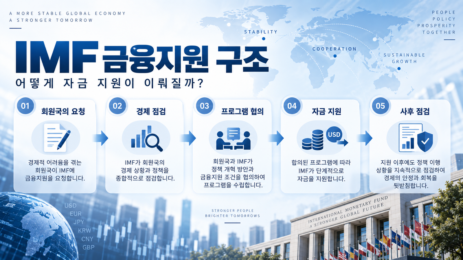 IMF 금융지원 구조 